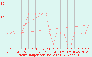 Courbe de la force du vent pour Neum