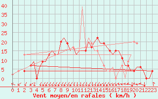 Courbe de la force du vent pour Menorca / Mahon