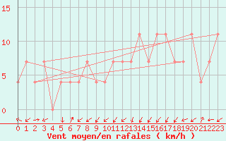 Courbe de la force du vent pour Preitenegg