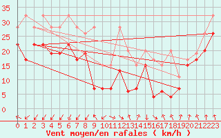 Courbe de la force du vent pour Chasseral (Sw)