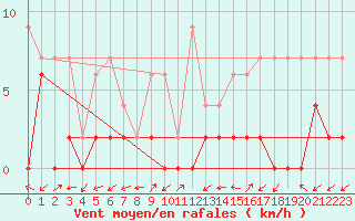 Courbe de la force du vent pour Ulrichen