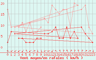 Courbe de la force du vent pour Sattel-Aegeri (Sw)