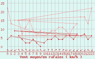 Courbe de la force du vent pour Evolene / Villa