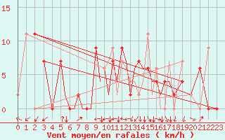 Courbe de la force du vent pour Salamanca / Matacan