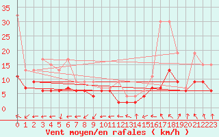 Courbe de la force du vent pour Rnenberg