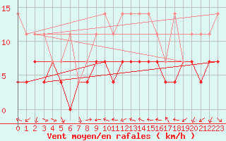 Courbe de la force du vent pour Constance (All)