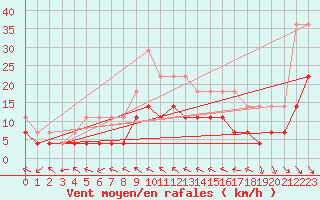 Courbe de la force du vent pour Vaslui