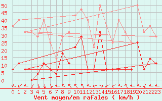 Courbe de la force du vent pour Kredarica