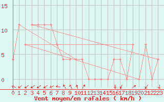 Courbe de la force du vent pour Waidhofen an der Ybbs