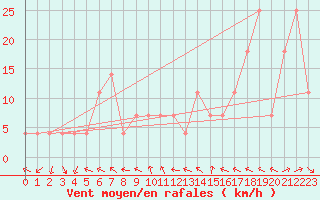 Courbe de la force du vent pour Schmittenhoehe