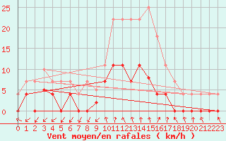 Courbe de la force du vent pour Ripoll