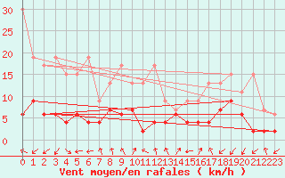 Courbe de la force du vent pour Sattel-Aegeri (Sw)