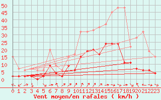 Courbe de la force du vent pour Cressier