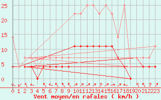 Courbe de la force du vent pour Offenbach Wetterpar