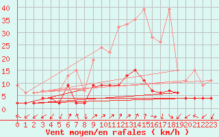 Courbe de la force du vent pour Blatten