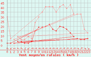 Courbe de la force du vent pour Bivio
