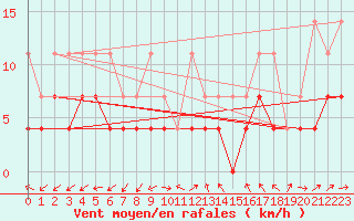 Courbe de la force du vent pour Oehringen