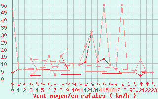 Courbe de la force du vent pour Altenrhein