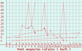 Courbe de la force du vent pour Windischgarsten