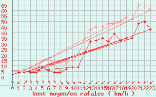 Courbe de la force du vent pour Warcop Range