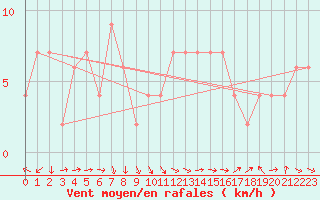 Courbe de la force du vent pour Badajoz / Talavera La Real