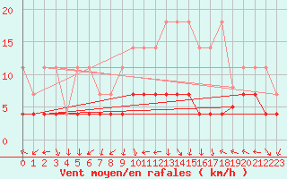 Courbe de la force du vent pour Kempten