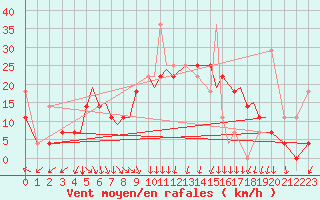 Courbe de la force du vent pour Rorvik / Ryum