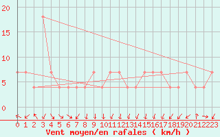 Courbe de la force du vent pour Maopoopo Ile Futuna