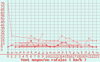 Courbe de la force du vent pour Huedin