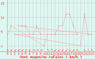 Courbe de la force du vent pour Temelin