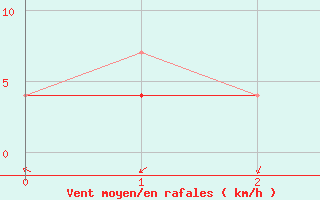 Courbe de la force du vent pour Opole