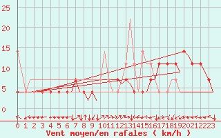 Courbe de la force du vent pour Tromso / Langnes