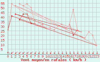 Courbe de la force du vent pour South Uist Range