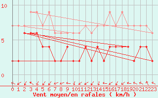Courbe de la force du vent pour Plaffeien-Oberschrot