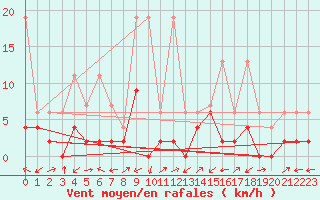Courbe de la force du vent pour Ulrichen