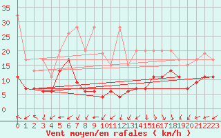 Courbe de la force du vent pour Napf (Sw)