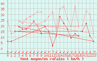 Courbe de la force du vent pour Les Attelas