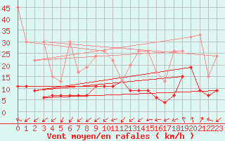 Courbe de la force du vent pour Oberriet / Kriessern