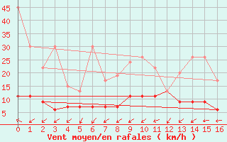 Courbe de la force du vent pour Oberriet / Kriessern