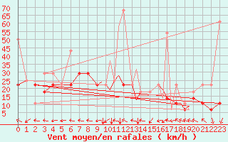 Courbe de la force du vent pour Sandnessjoen / Stokka