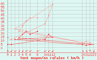 Courbe de la force du vent pour Liarvatn