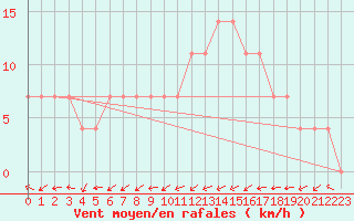 Courbe de la force du vent pour Zlatibor