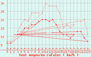 Courbe de la force du vent pour Maniitsoq Mittarfia