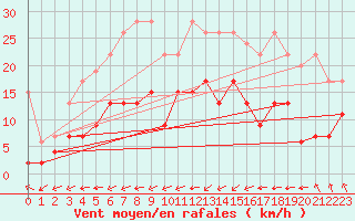 Courbe de la force du vent pour Plaffeien-Oberschrot