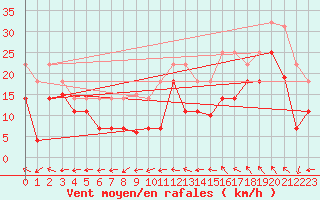 Courbe de la force du vent pour Viso del Marqus