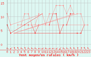 Courbe de la force du vent pour Lesko