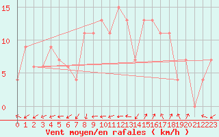 Courbe de la force du vent pour Plymouth (UK)