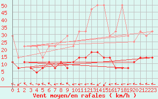 Courbe de la force du vent pour Alfeld