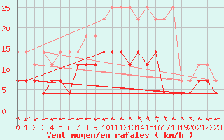 Courbe de la force du vent pour Oehringen