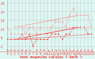 Courbe de la force du vent pour Oehringen